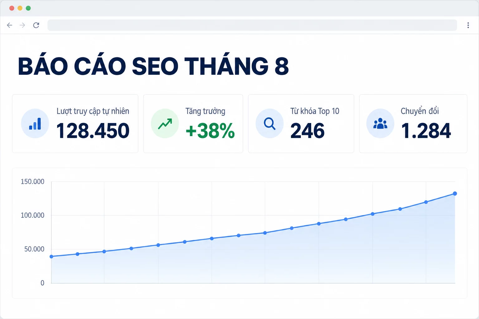 Báo cáo SEO định kỳ tổng hợp lượt truy cập tự nhiên, từ khóa Top 10 và số lượt chuyển đổi