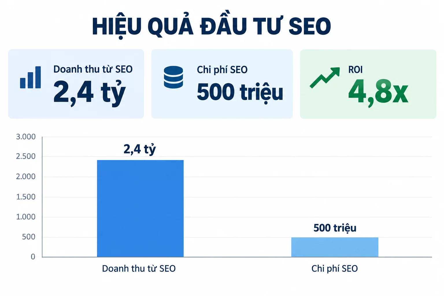 Biểu đồ ROI so sánh doanh thu từ SEO, chi phí triển khai và tỷ suất hoàn vốn theo thời gian