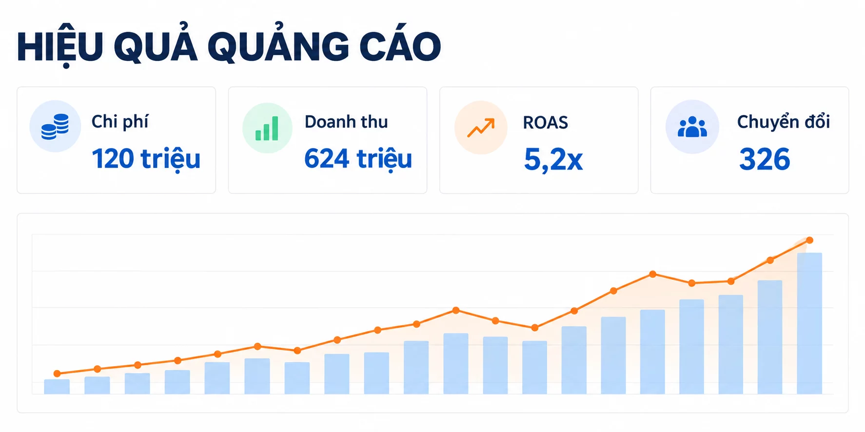 Báo cáo quảng cáo tổng hợp chi phí, doanh thu, ROAS và số lượt chuyển đổi của chiến dịch