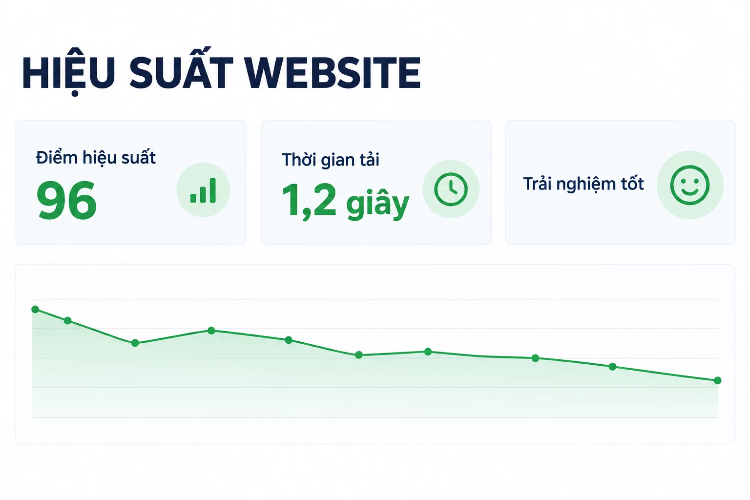 Báo cáo hiệu suất website thể hiện tốc độ tải, Core Web Vitals và chất lượng trải nghiệm trang