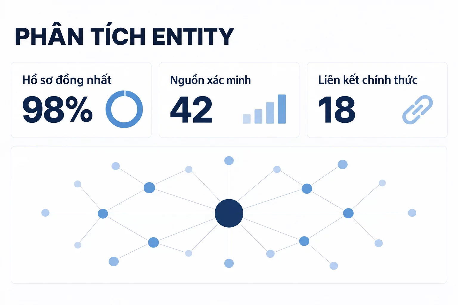 Báo cáo Entity đánh giá tính nhất quán của hồ sơ, nguồn xác minh và liên kết chính thức của thương hiệu