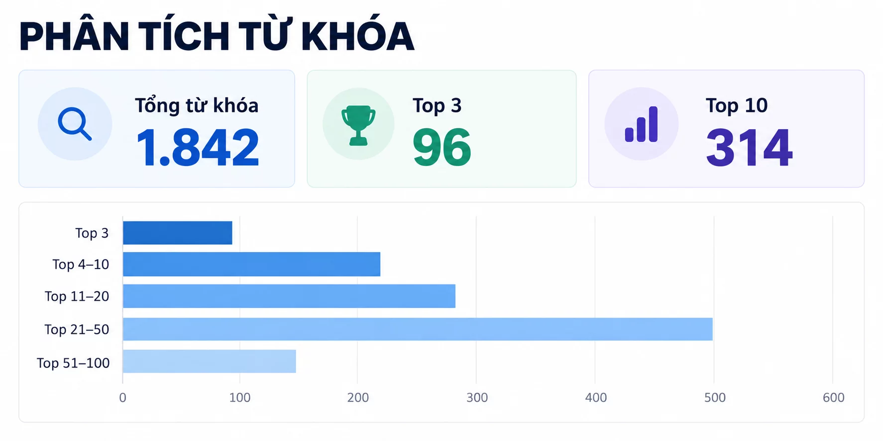 Báo cáo từ khóa thể hiện tổng số truy vấn và phân bố thứ hạng trong Top 3, Top 10