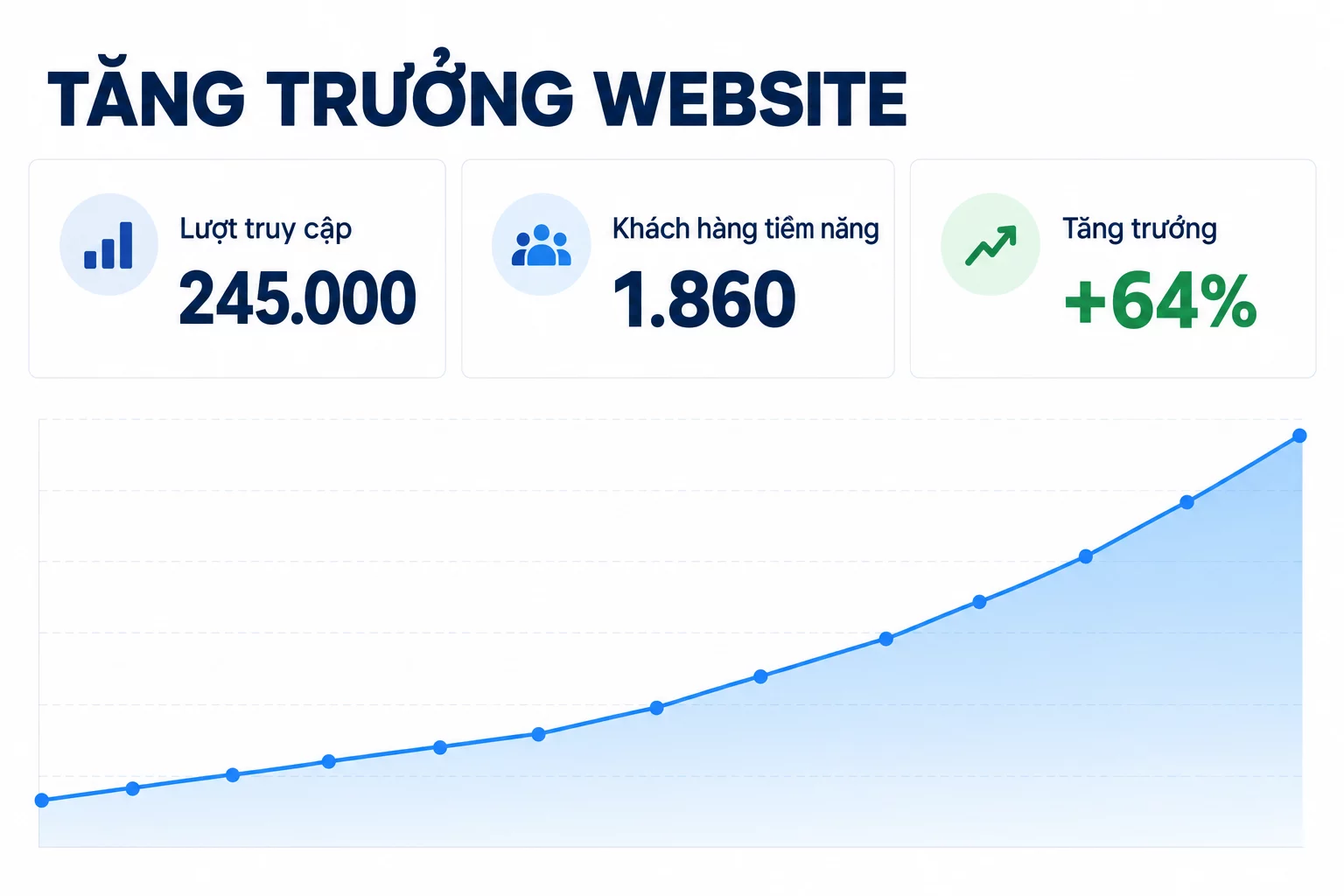 Biểu đồ tăng trưởng website tổng hợp lượt truy cập tự nhiên, khách hàng tiềm năng và tỷ lệ tăng trưởng